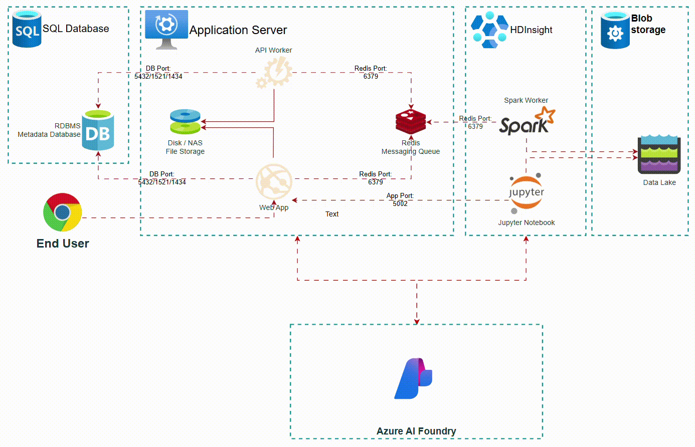 GenGuardX on Microsoft Azure: Web App and API Worker, SQL Database, Redis queue, HDInsight Spark, Blob Storage data lake, and Azure AI Foundry.