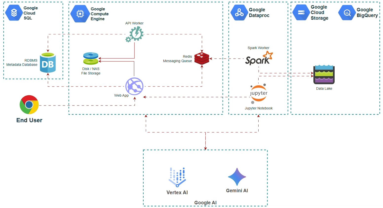 GenGuardX on Google Cloud: Web App and API Worker on Compute Engine, Redis messaging queue, Dataproc Spark, Cloud Storage and BigQuery data lake, Vertex AI and Gemini.