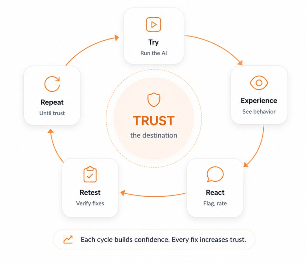 Trust cycle: Try, Experience, React, Retest, Repeat - with TRUST at the center. Each cycle builds confidence. Every fix increases trust.